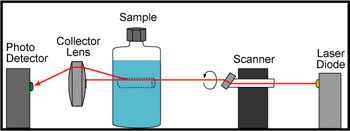 Optical Schematic of the Laser Particle Counter